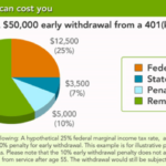 401(k) withdrawal penalties