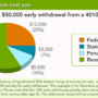 401(k) withdrawal penalties