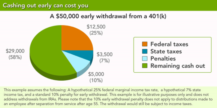 401(k) withdrawal penalties